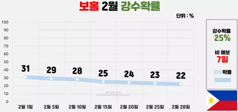 보홀 2월 날씨 강수확률 차트