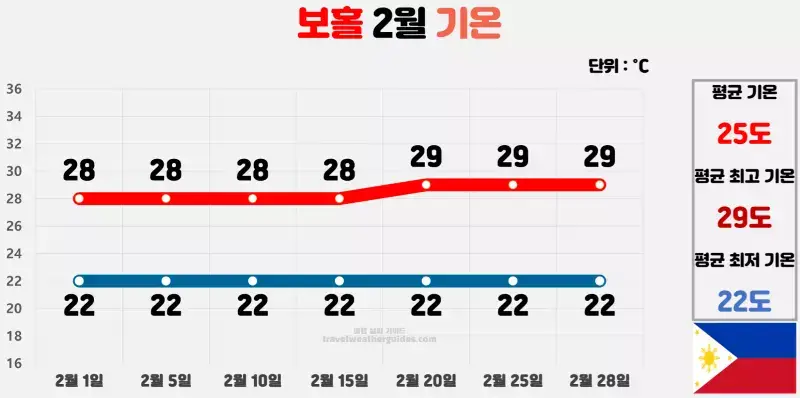 보홀 2월 날씨 기온 차트