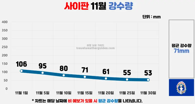 사이판 11월 날씨 강수량 차트