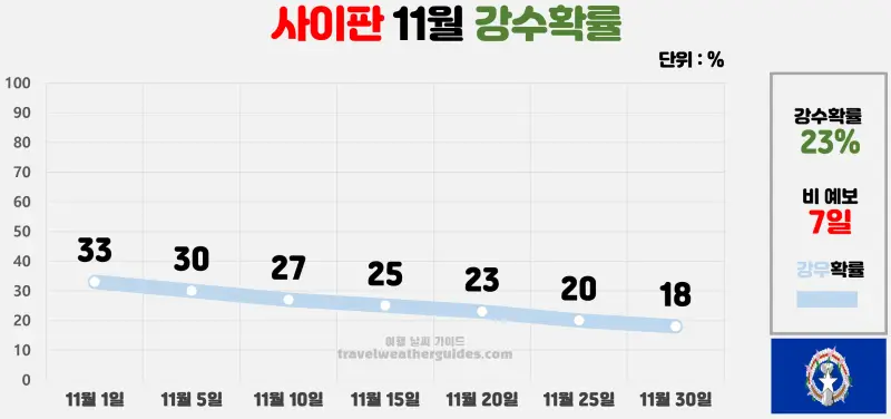 사이판 11월 날씨 강수확률 차트