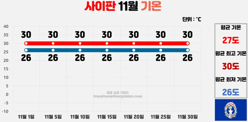 사이판 11월 날씨 기온 차트