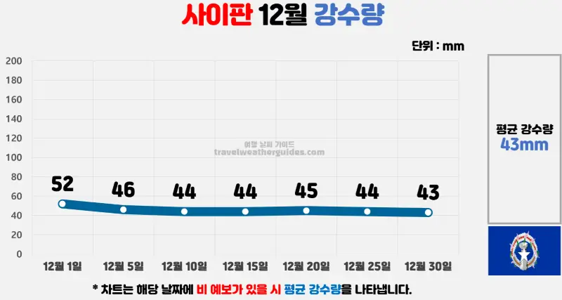 사이판 12월 날씨 강수량 차트