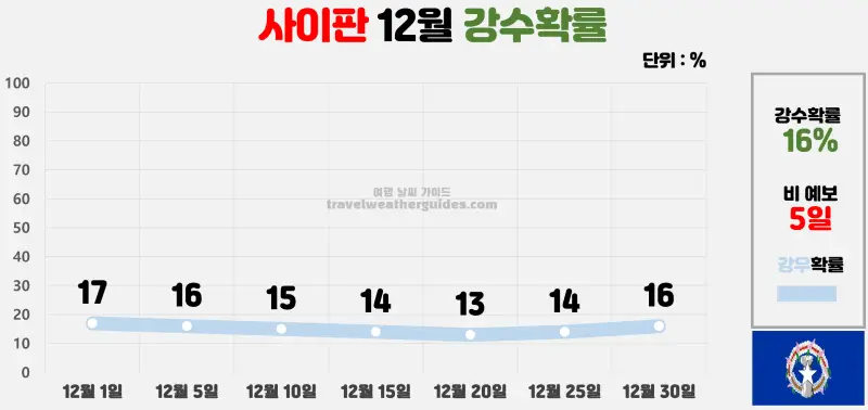 사이판 12월 날씨 강수확률 차트