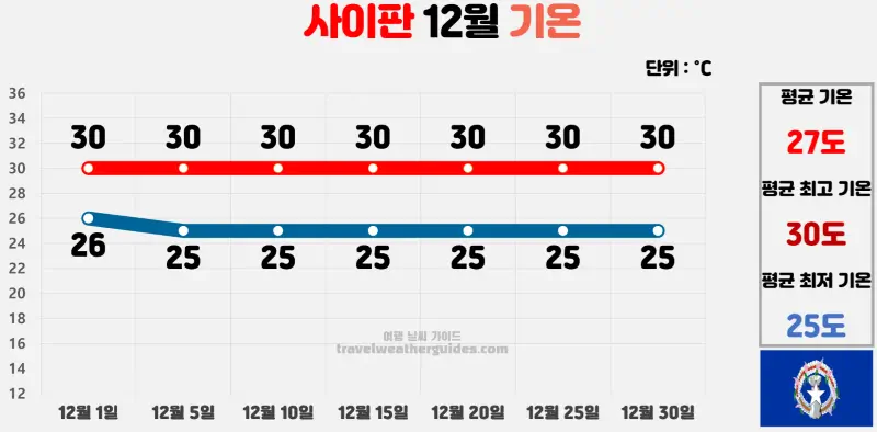 사이판 12월 날씨 기온 차트