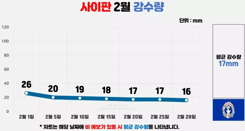 사이판 2월 날씨 강수량 차트