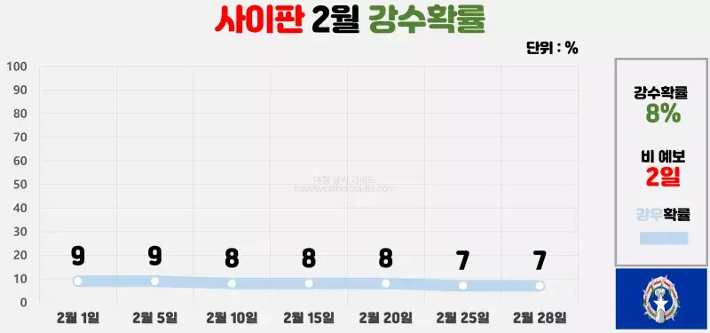 사이판 2월 날씨 강수확률 차트