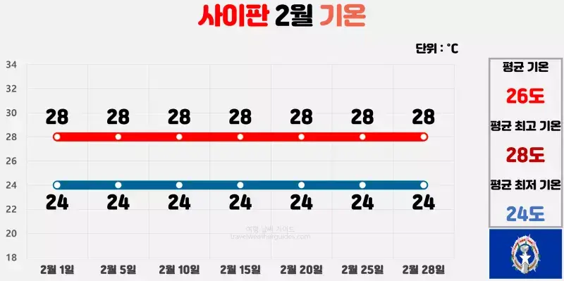 사이판 2월 날씨 기온 차트