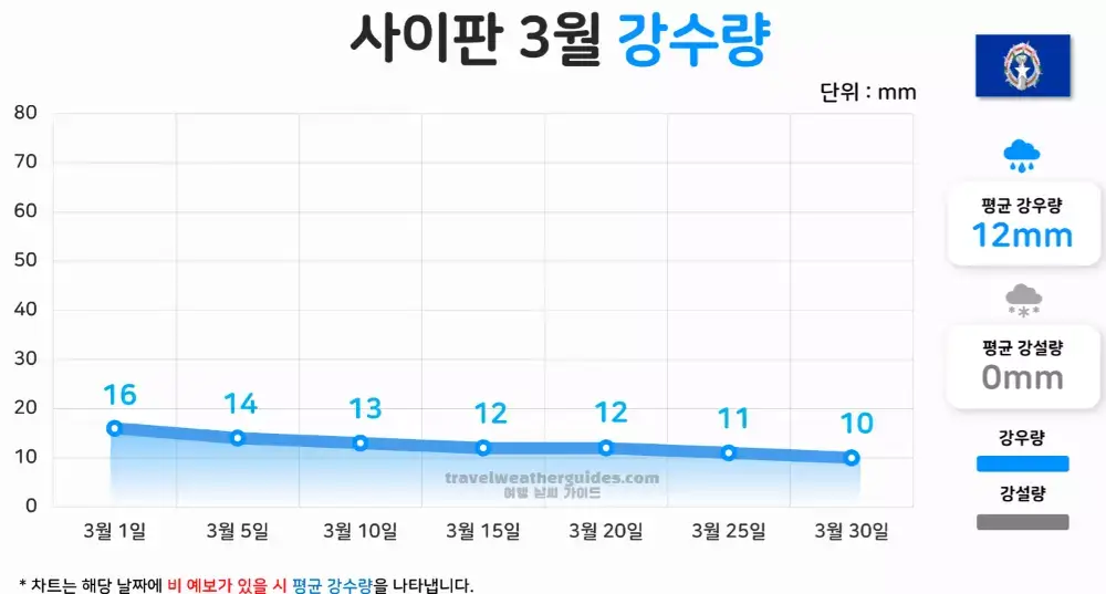 사이판 3월 날씨 강수량