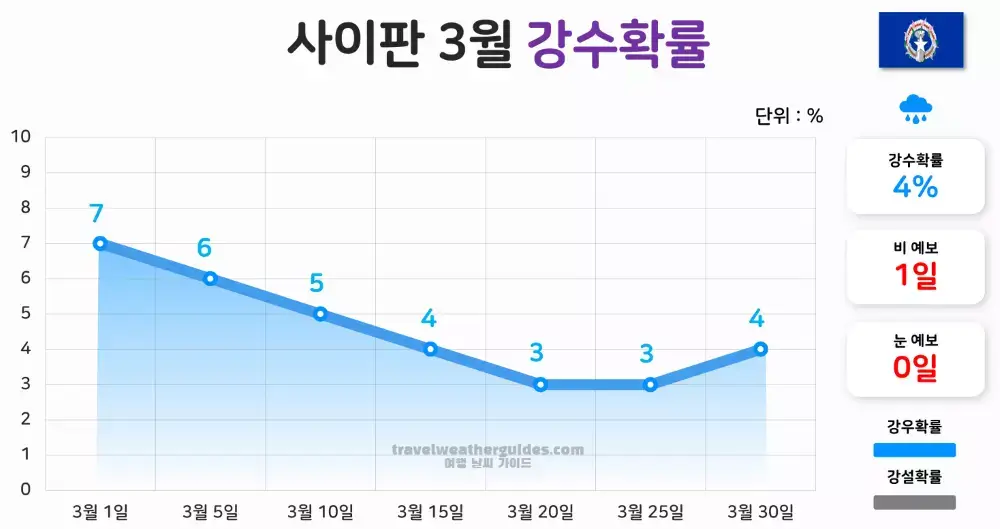 사이판 3월 날씨 강수확률
