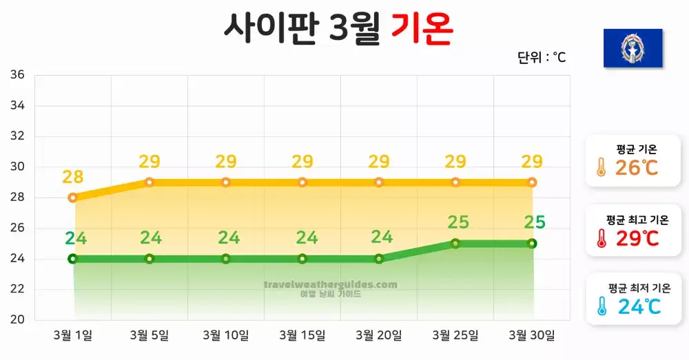 사이판 3월 날씨 기온