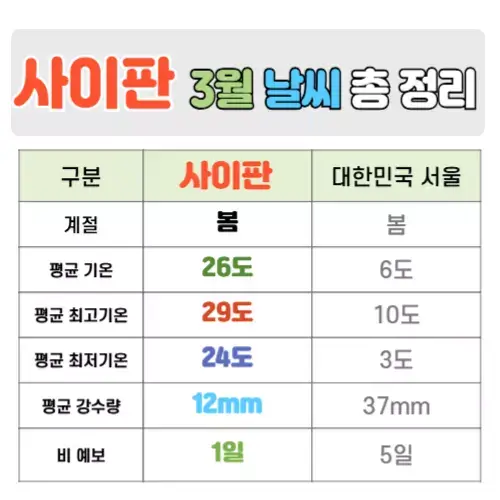 사이판 3월 날씨 핵심정리
