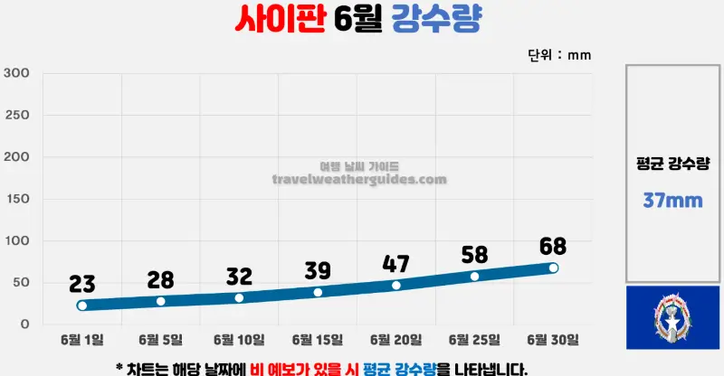 사이판 6월 날씨 강수량 차트