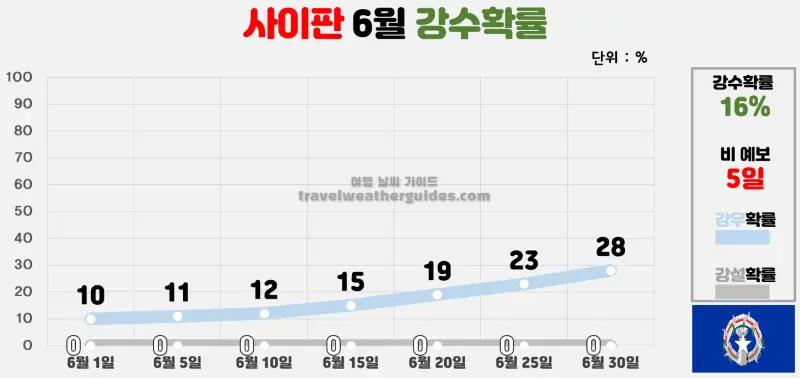 사이판 6월 날씨 강수확률 차트