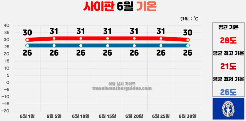 사이판 6월 날씨 기온 차트