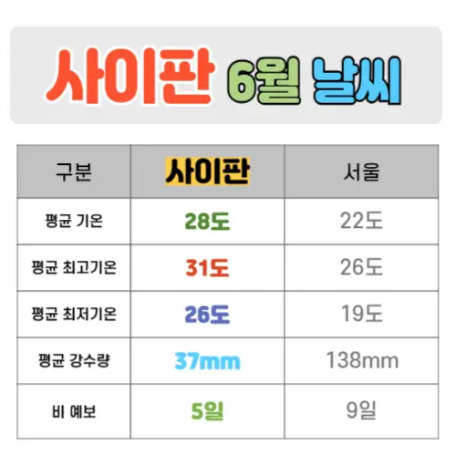 사이판 6월 날씨 핵심정리