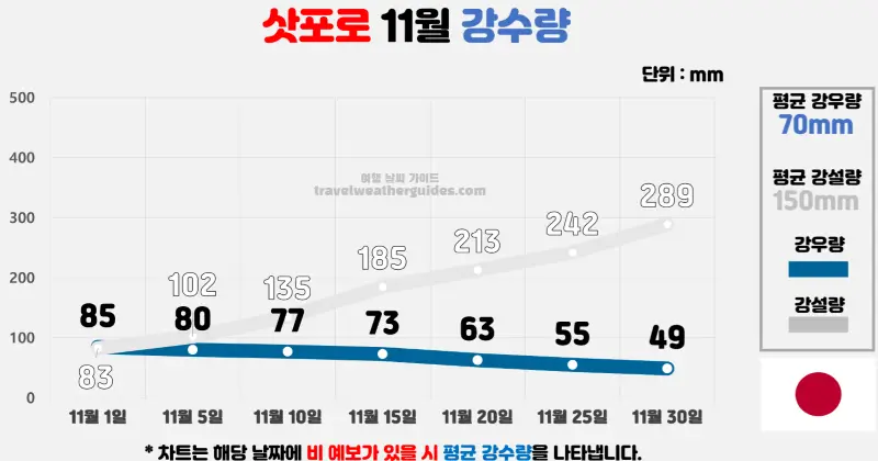 삿포로 11월 날씨 강수량 차트