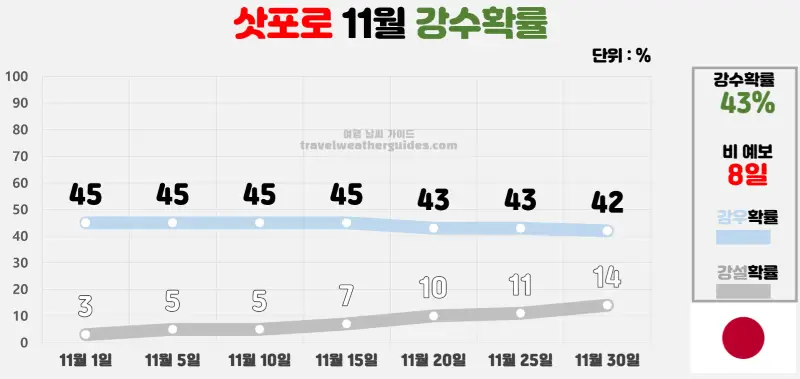 삿포로 11월 날씨 강수확률 차트