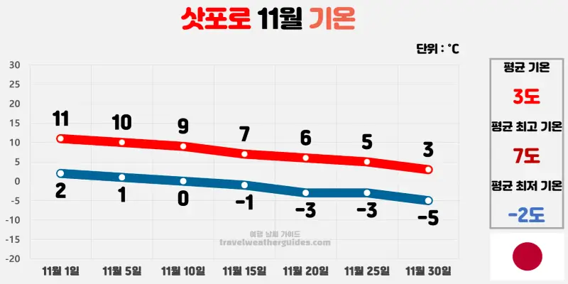 삿포로 11월 날씨 기온 차트