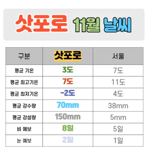 삿포로 11월 날씨 핵심정리