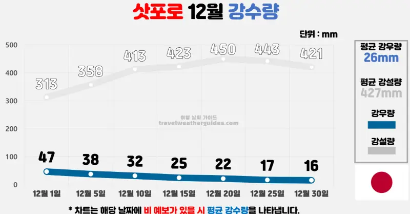 삿포로 12월 날씨 강수량 차트