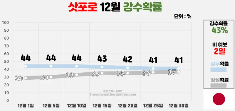 삿포로 12월 날씨 강수확률 차트