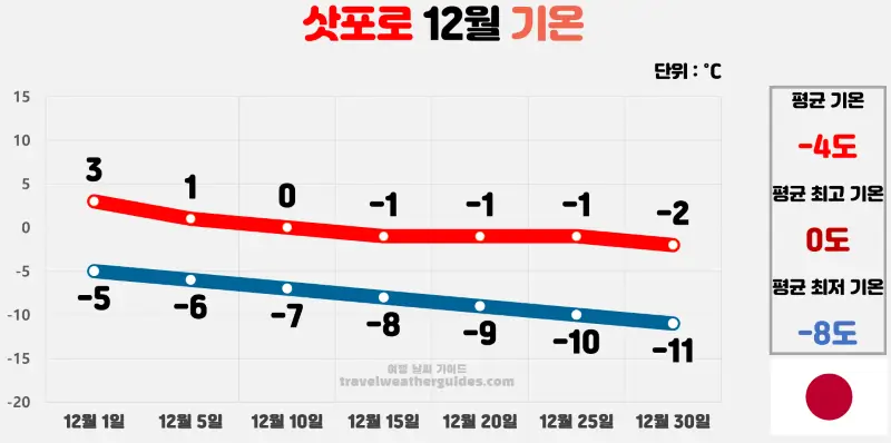 삿포로 12월 날씨 기온 차트