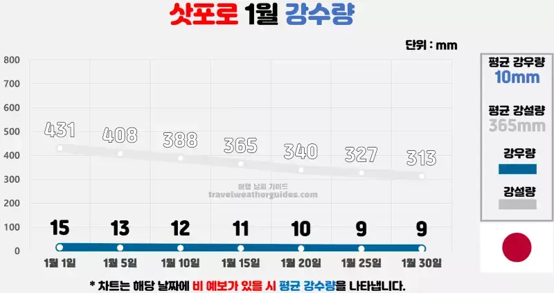 삿포로 1월 날씨 강수량 차트