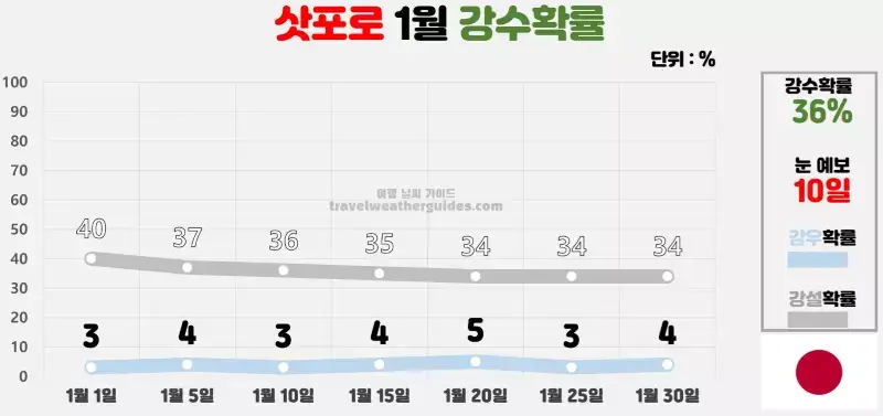 삿포로 1월 날씨 강수확률 차트