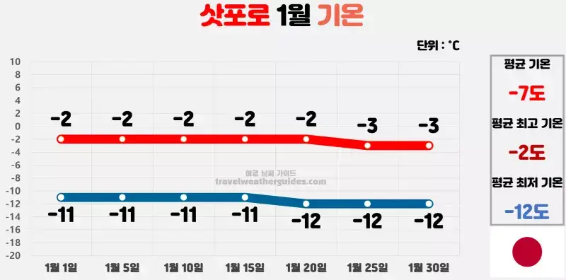 삿포로 1월 날씨 기온 차트