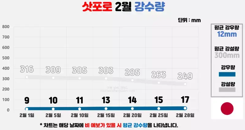 삿포로 2월 날씨 강수량 차트