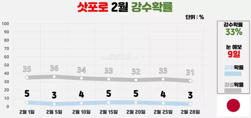 삿포로 2월 날씨 강수확률 차트