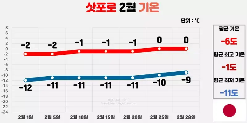 삿포로 2월 날씨 기온 차트