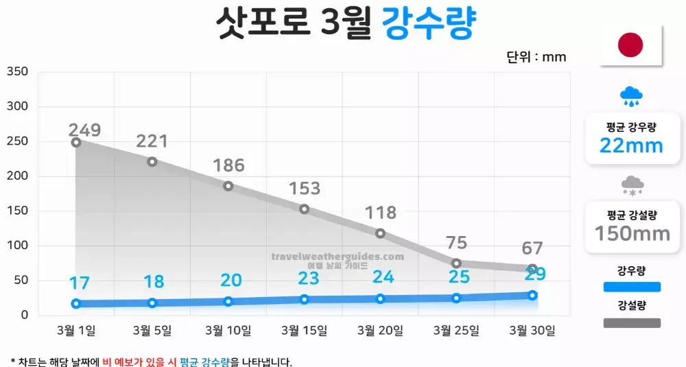 삿포로 3월 날씨 강수량 차트