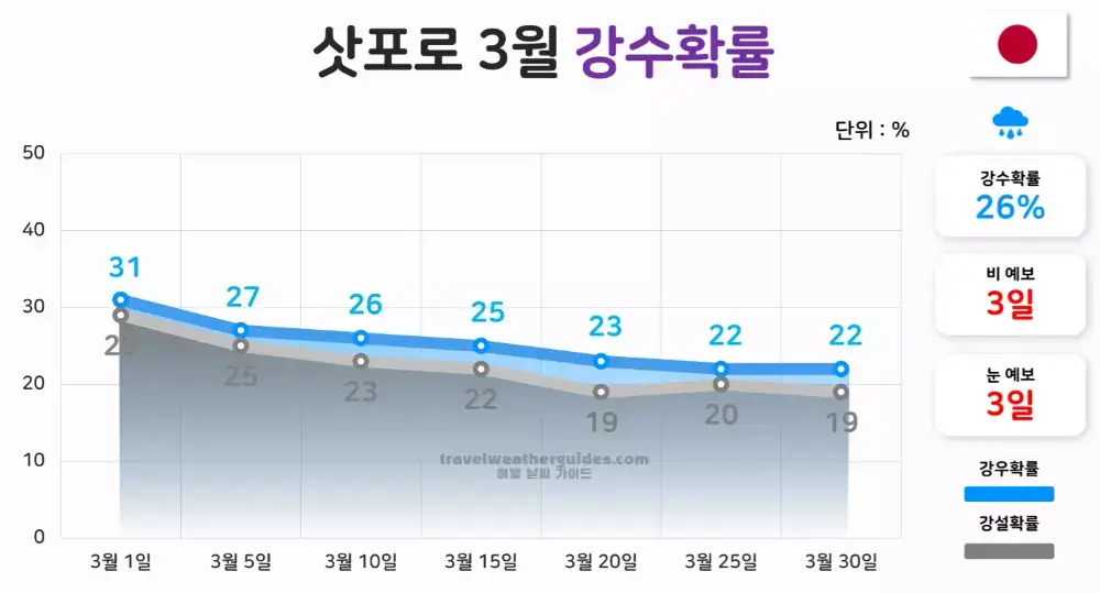 삿포로 3월 날씨 강수확률 차트