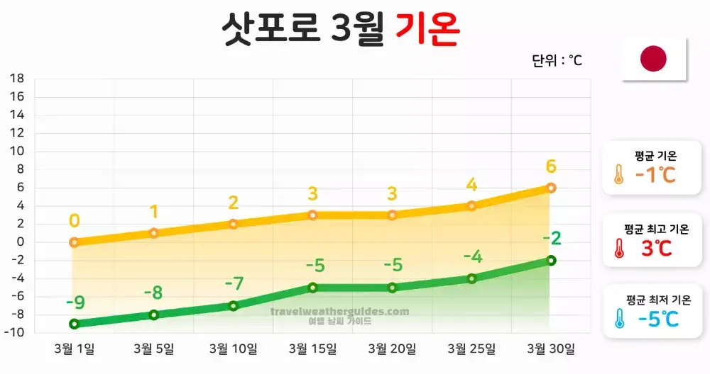 삿포로 3월 날씨 기온 차트