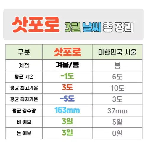 삿포로 3월 날씨 핵심정리