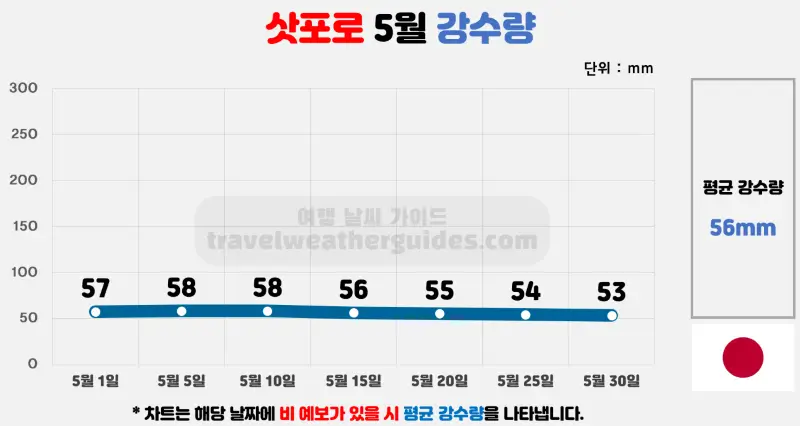 삿포로 5월 날씨 강수량 차트