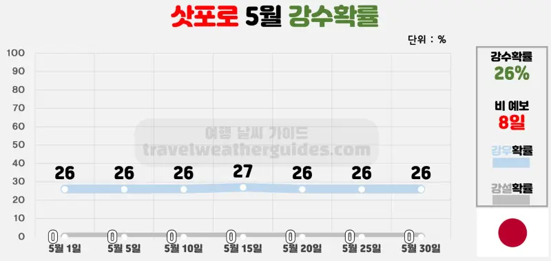 삿포로 5월 날씨 강수확률 차트