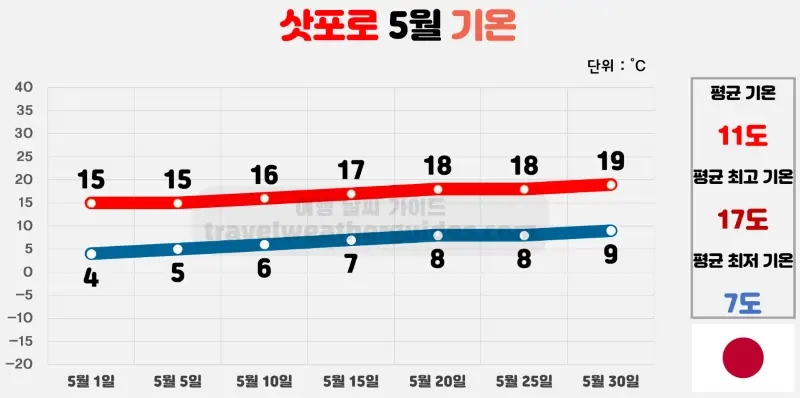 삿포로 5월 날씨 기온 차트