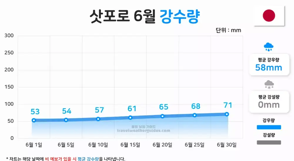 삿포로 6월 날씨 강수량