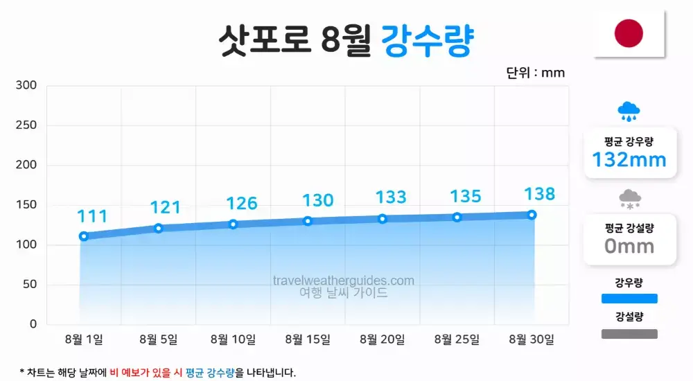 삿포로 8월 날씨 강수량