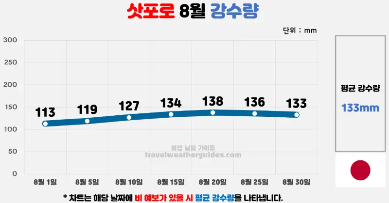 삿포로 8월 날씨 강수량 차트