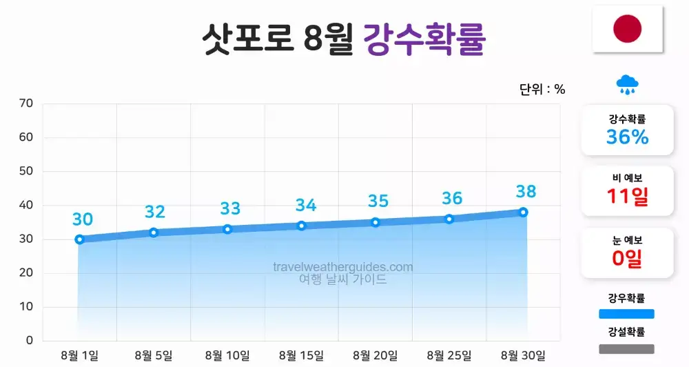 삿포로 8월 날씨 강수확률