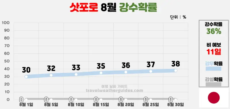 삿포로 8월 날씨 강수확률 차트