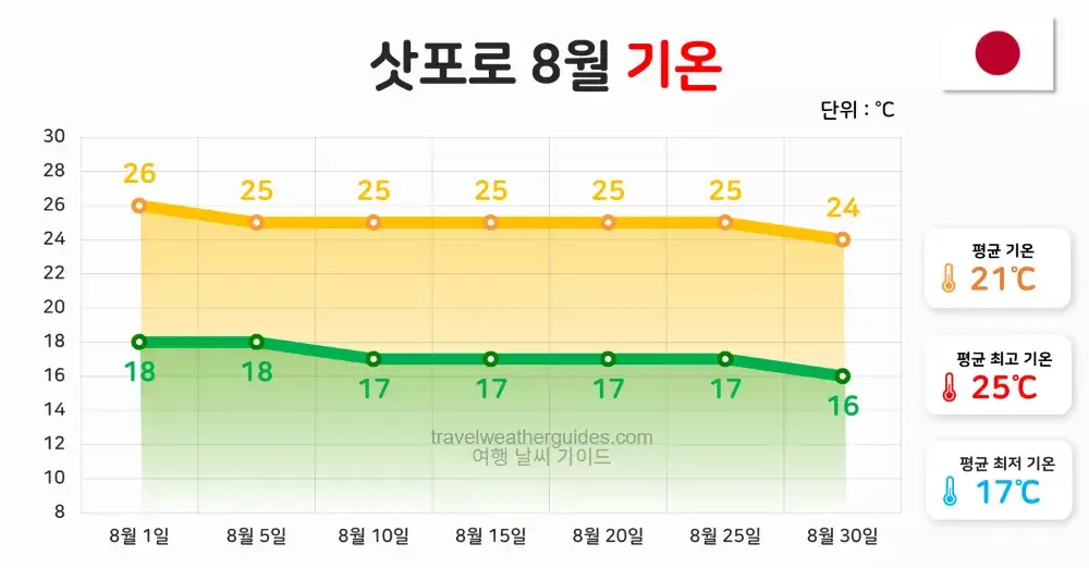 삿포로 8월 날씨 기온