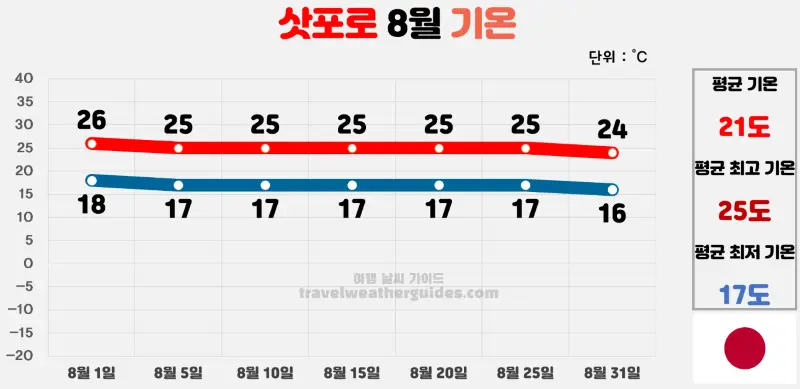 삿포로 8월 날씨 기온 차트