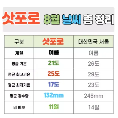 삿포로 8월 날씨 핵심정리