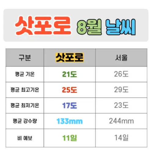 삿포로 8월 날씨 핵심정리