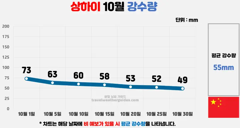 상하이 10월 날씨 강수량 차트