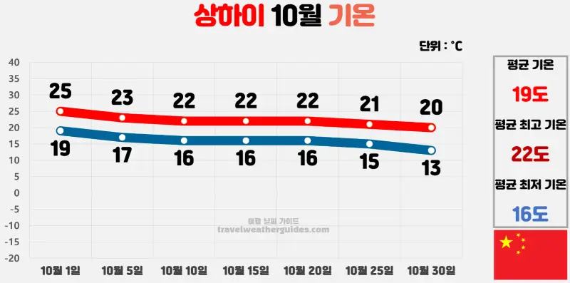 상하이 10월 날씨 기온 차트